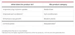 Biofertilizers, soil conditioners, and biostimulants