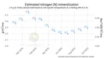 Estimating nitrogen mineralization: an example