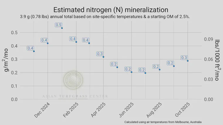 Estimated N mineralization from soil organic matter using temperatures for Melbourne, Australia, and a starting soil organic matter in the top 10 cm of 2.5%.